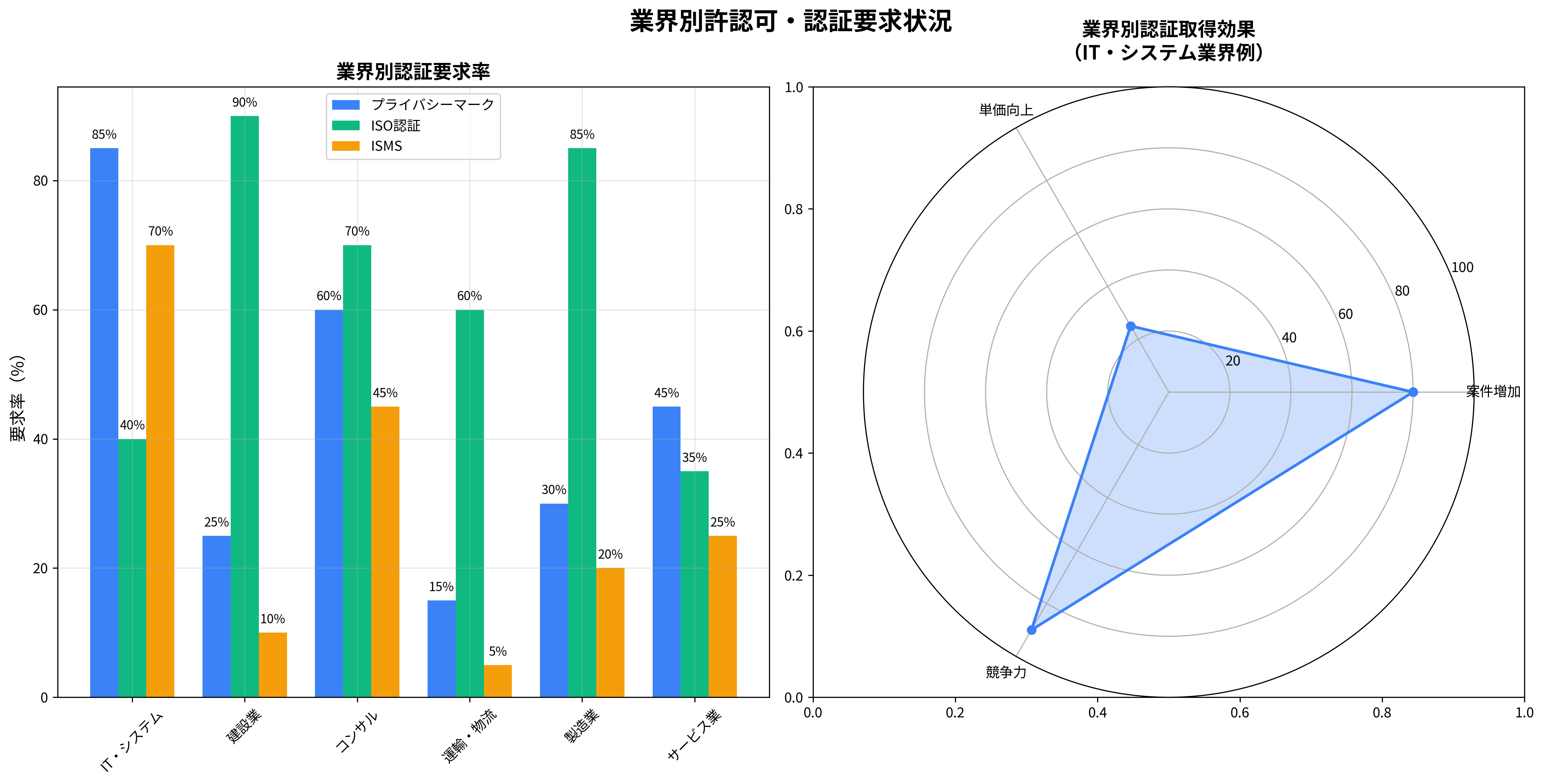 業界別認証要求状況