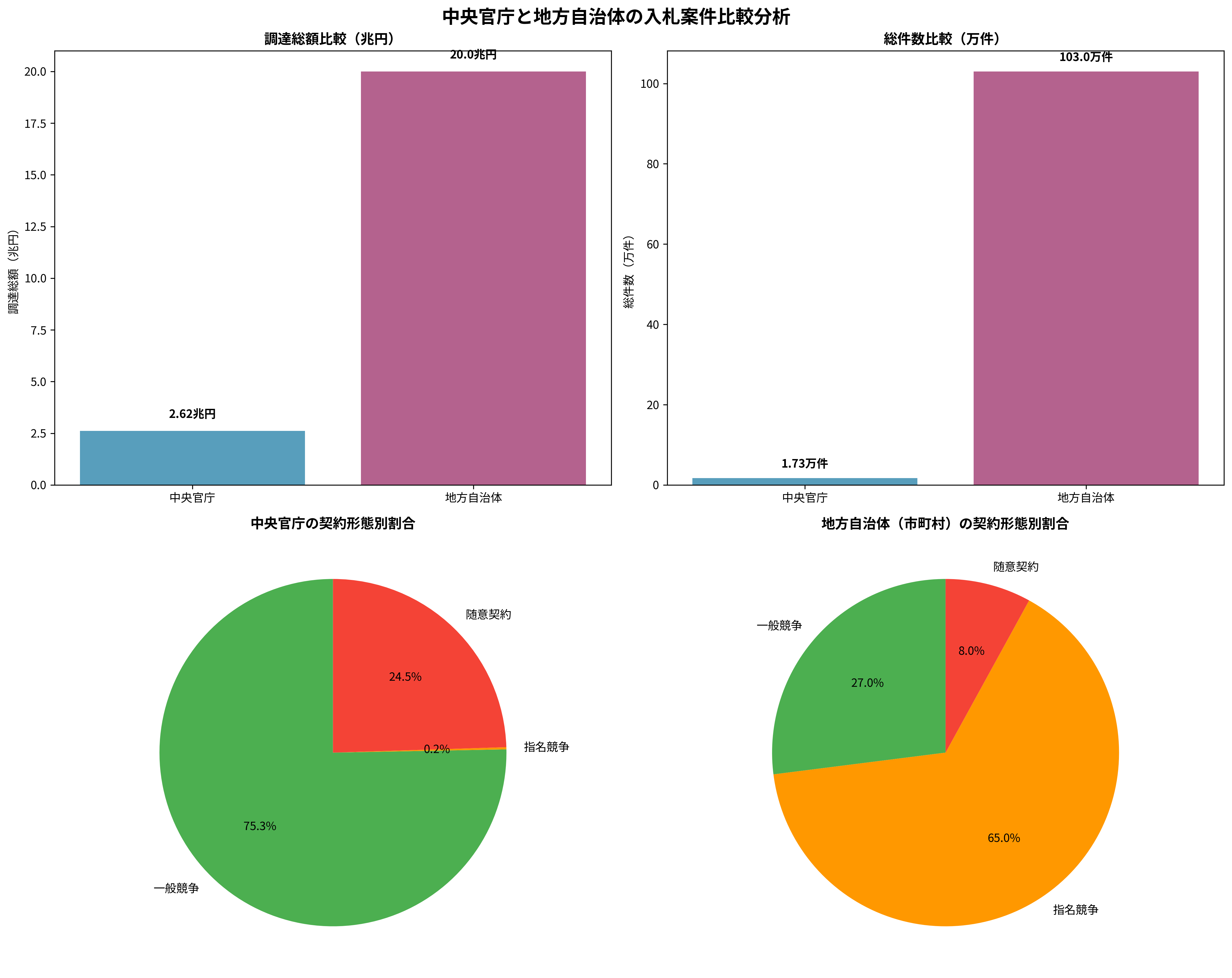 中央官庁と地方自治体の基本データ比較