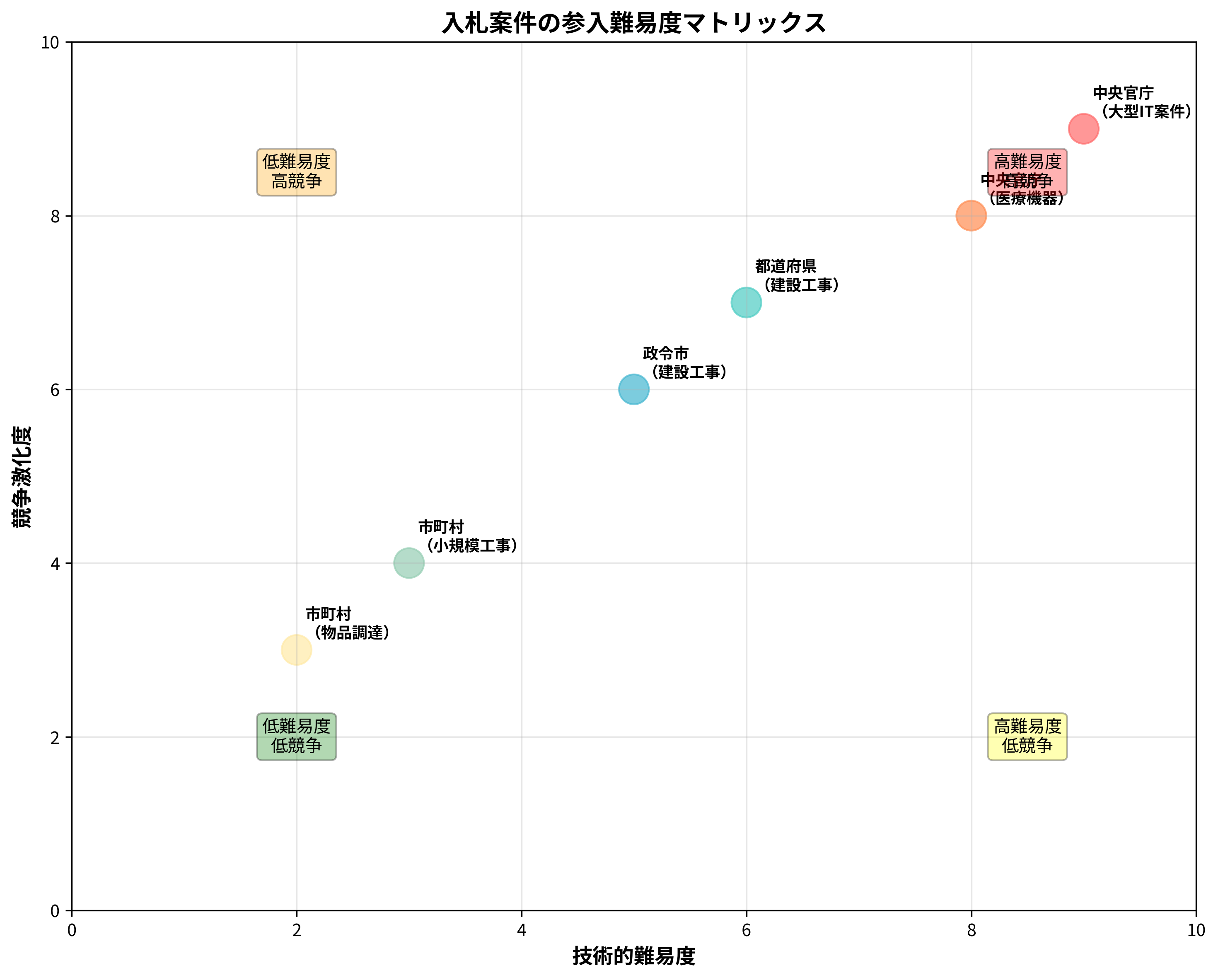 入札案件の参入難易度マトリックス