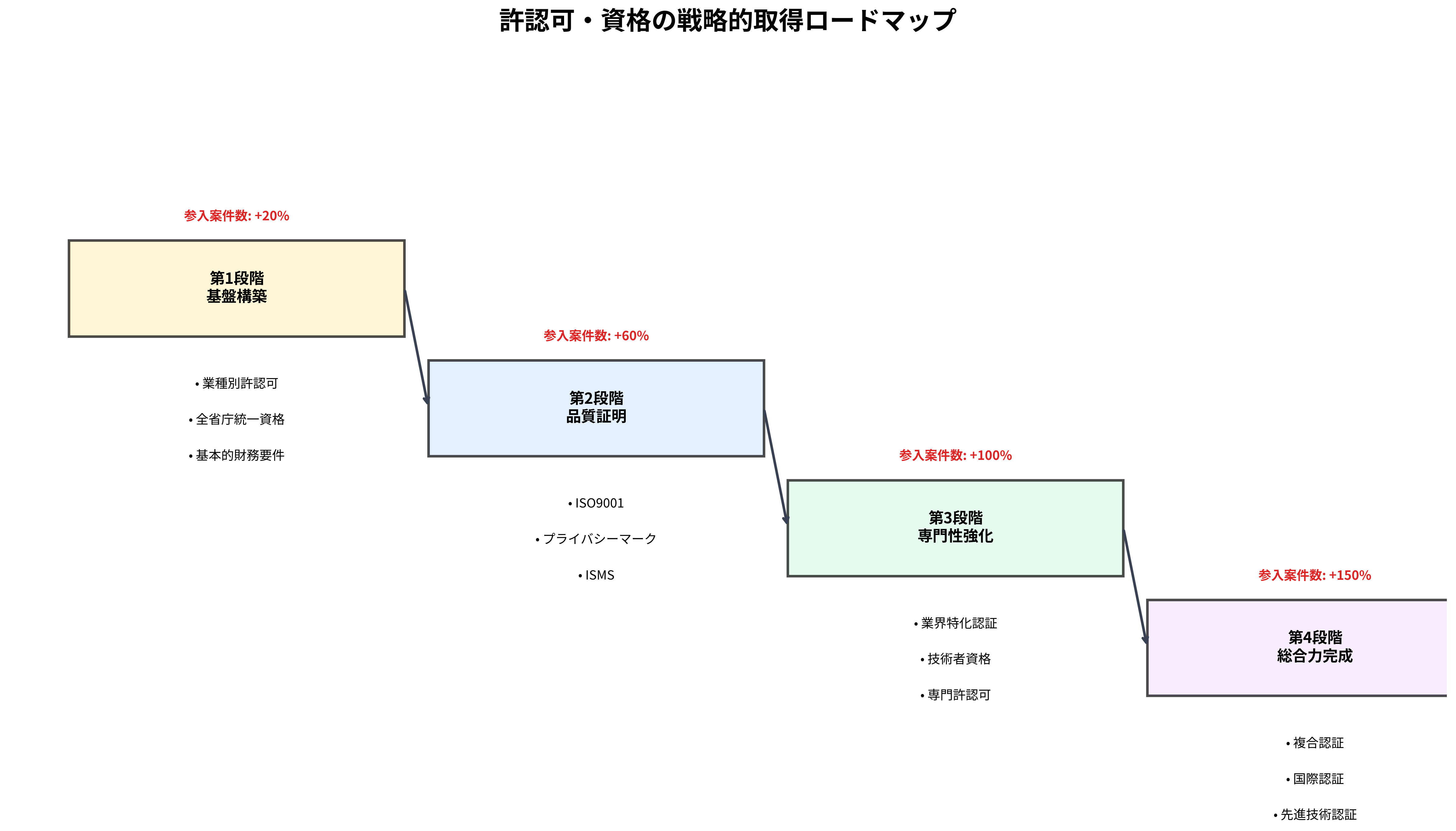 戦略的取得ロードマップ