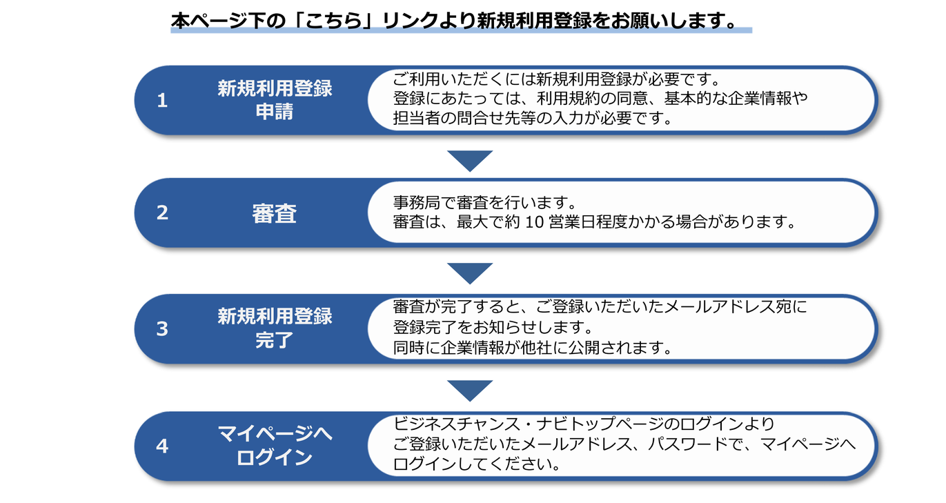 ビジネスチャンス・ナビの機能